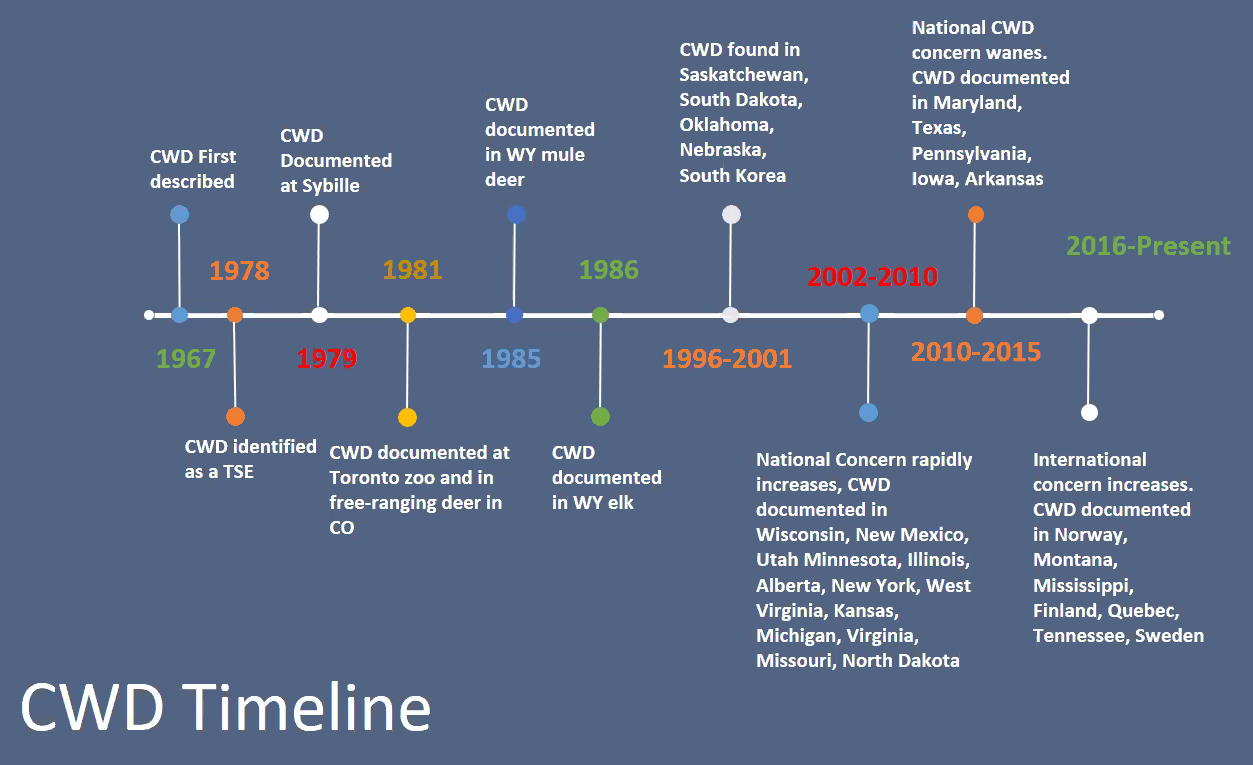 CWD timeline